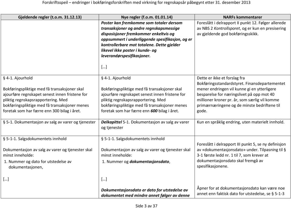 Følger allerede av NBS 2 Kontrollsporet, og er kun en presisering av gjeldende god bokføringsskikk. 4-1.