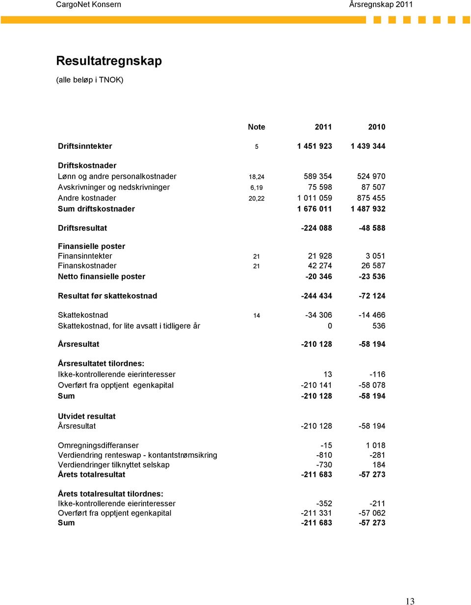 21 928 3 051 Finanskostnader 21 42 274 26 587 Netto finansielle poster -20 346-23 536 Resultat før skattekostnad -244 434-72 124 Skattekostnad 14-34 306-14 466 Skattekostnad, for lite avsatt i