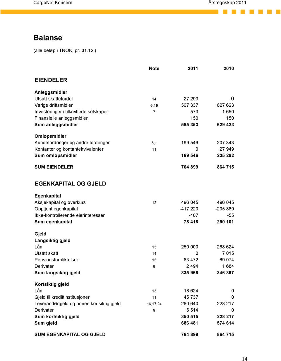 Sum anleggsmidler 595 353 629 423 Omløpsmidler Kundefordringer og andre fordringer 8,1 169 546 207 343 Kontanter og kontantekvivalenter 11 0 27 949 Sum omløpsmidler 169 546 235 292 SUM EIENDELER 764