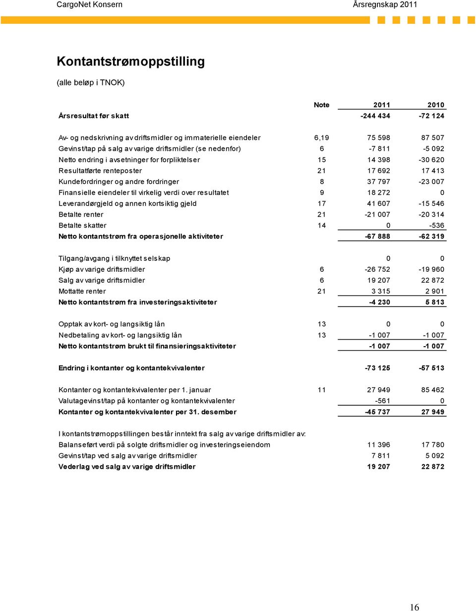 Kundefordringer og andre fordringer 8 37 797-23 007 Finansielle eiendeler til virkelig verdi over resultatet 9 18 272 0 Leverandørgjeld og annen kortsiktig gjeld 17 41 607-15 546 Betalte renter 21-21