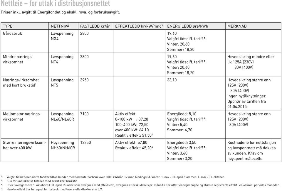 næringsvirksomhet over 400 kw Lavspenning NG4 Lavspenning NT4 Lavspenning NT5 Lavspenning NL60/NL60R Høyspenning NH60/NH60R 2800 19,60 Valgfri tidsdiff.