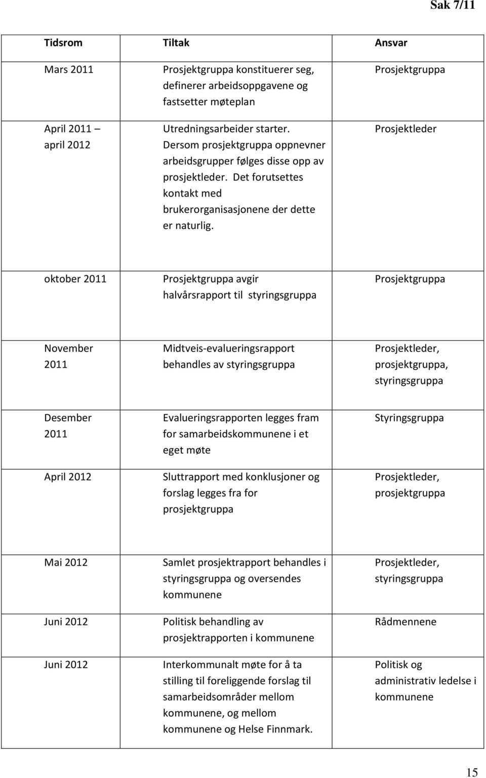 Prosjektgruppa Prosjektleder oktober 2011 Prosjektgruppa avgir halvårsrapport til styringsgruppa Prosjektgruppa November 2011 Midtveis-evalueringsrapport behandles av styringsgruppa Prosjektleder,