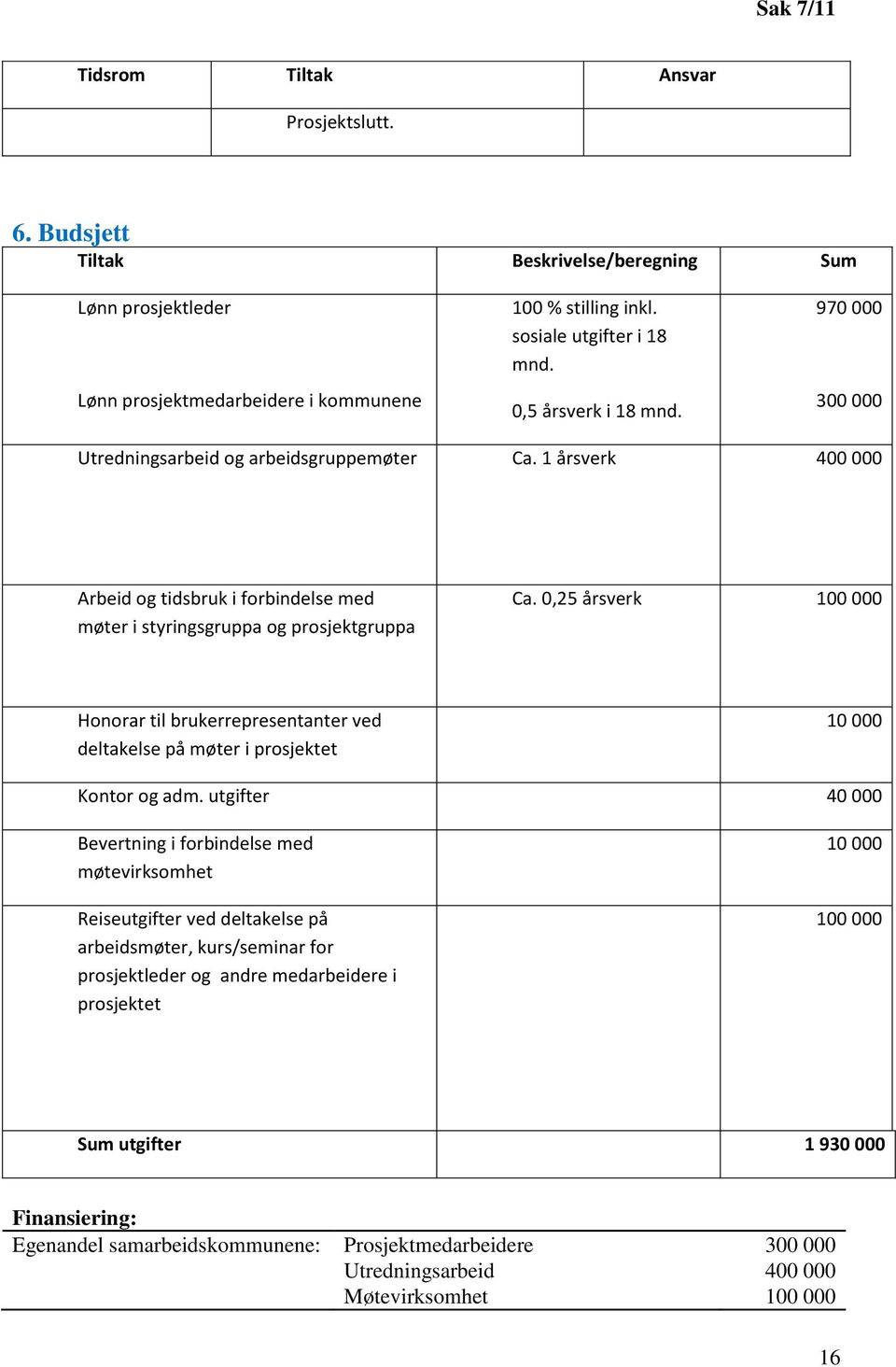 0,25 årsverk 100 000 Honorar til brukerrepresentanter ved deltakelse på møter i prosjektet 10 000 Kontor og adm.