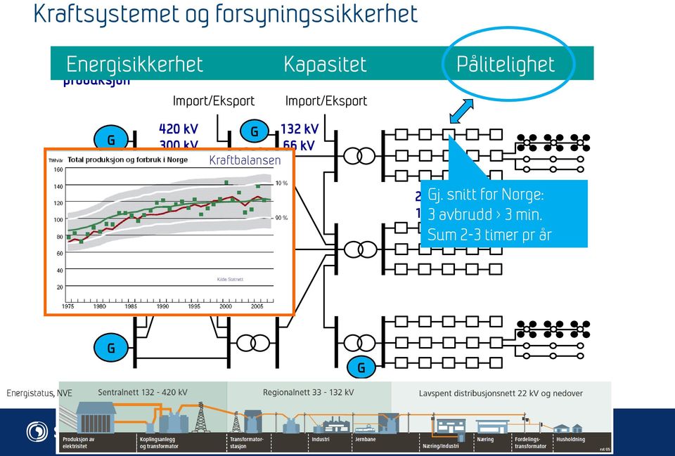 Import/Eksport G 420 kv 300 kv G 132 kv 66 kv Kraftbalansen Gj.