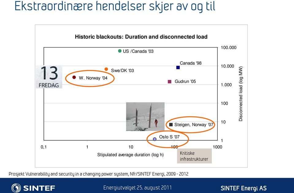 000 100 10 Disconnected load (log MW) Oslo S '07 0,1 1 10 100 1000 Stipulated average duration (log h)