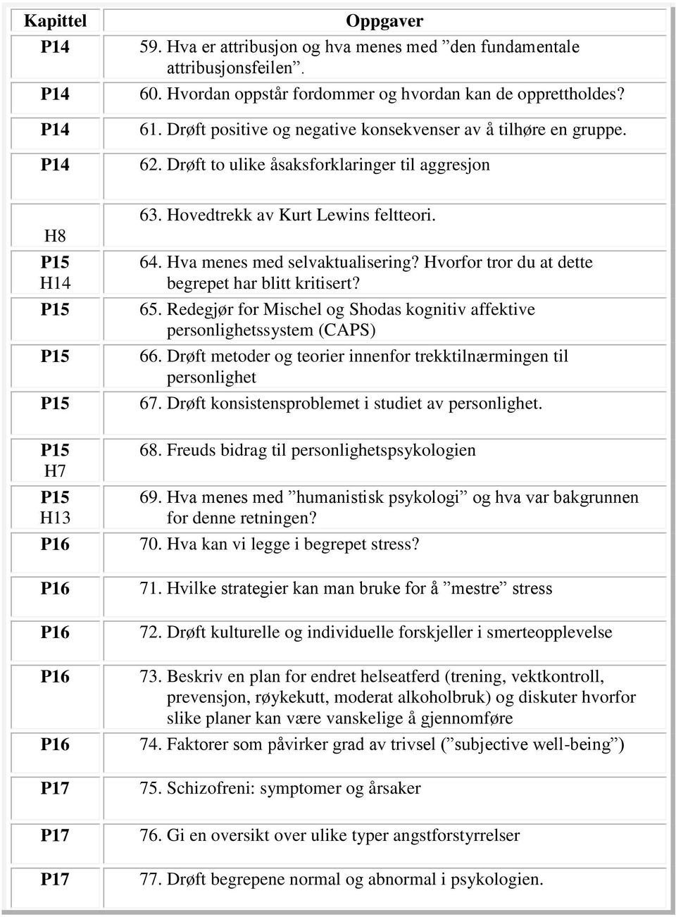 Hva menes med selvaktualisering? Hvorfor tror du at dette begrepet har blitt kritisert? 65. Redegjør for Mischel og Shodas kognitiv affektive personlighetssystem (CAPS) 66.