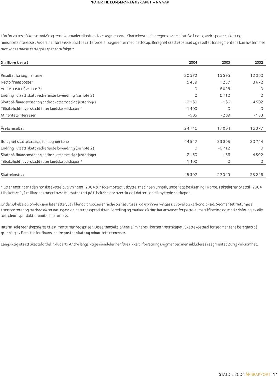 Beregnet skattekostnad og resultat for segmentene kan avstemmes mot konsernresultatregnskapet som følger: 2002 Resultat for segmentene 20 572 15 595 12 360 Netto finansposter 5 439 1 237 8 672 Andre