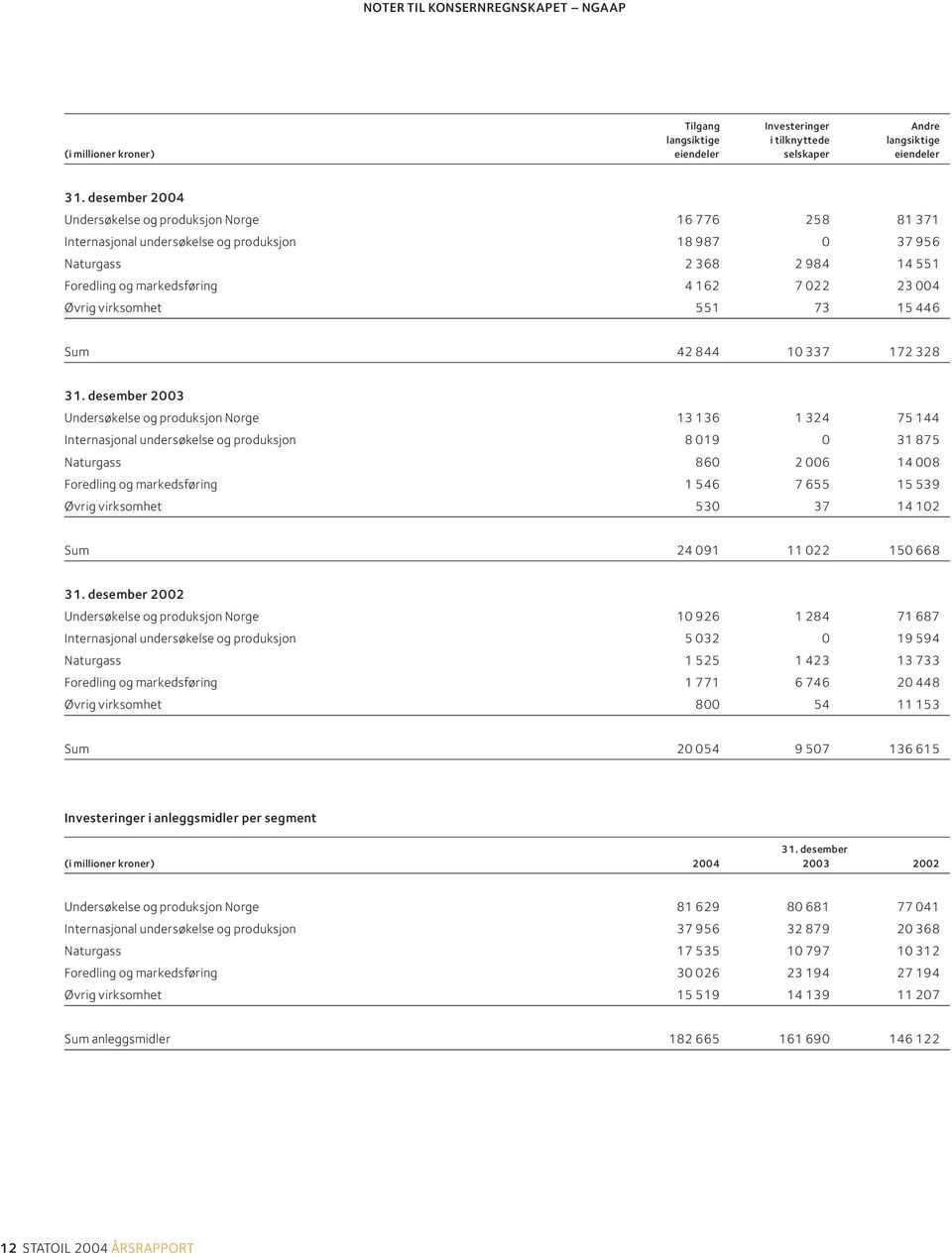 Øvrig virksomhet 551 73 15 446 Sum 42 844 10 337 172 328 31.