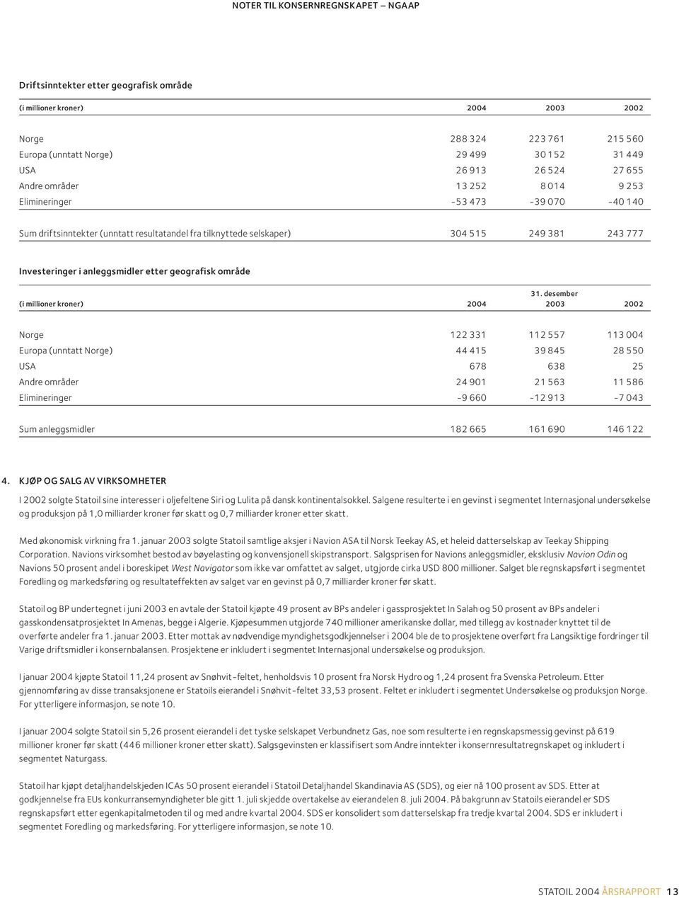 desember 2002 Norge 122 331 112 557 113 004 Europa (unntatt Norge) 44 415 39 845 28 550 USA 678 638 25 Andre områder 24 901 21 563 11 586 Elimineringer -9 660-12 913-7 043 Sum anleggsmidler 182 665