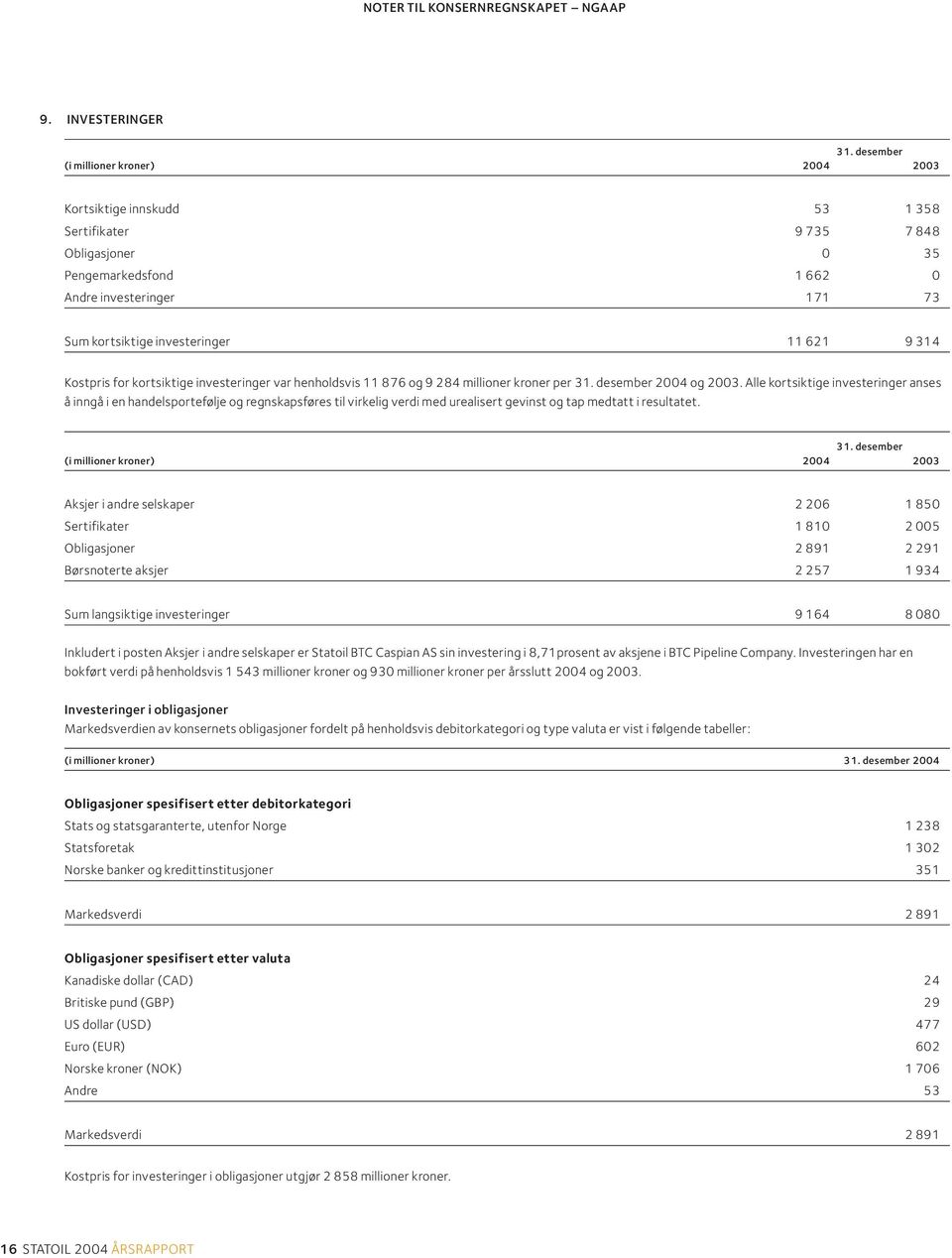 kortsiktige investeringer var henholdsvis 11 876 og 9 284 millioner kroner per 31. desember 2004 og 2003.