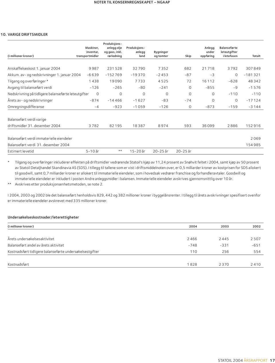 januar 2004 9 987 231 528 32 790 7 352 682 21 718 3 792 307 849 Akkum. av- og nedskrivninger 1.