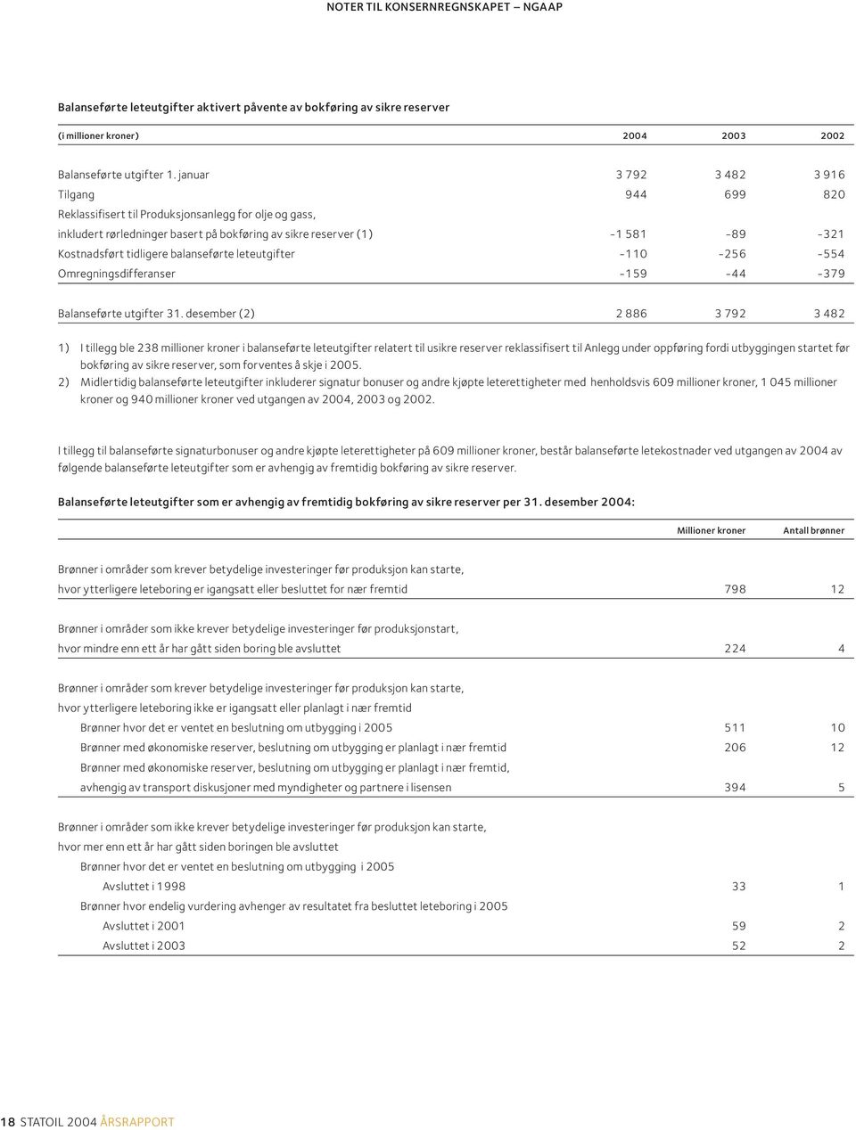 tidligere balanseførte leteutgifter -110-256 -554 Omregningsdifferanser -159-44 -379 Balanseførte utgifter 31.