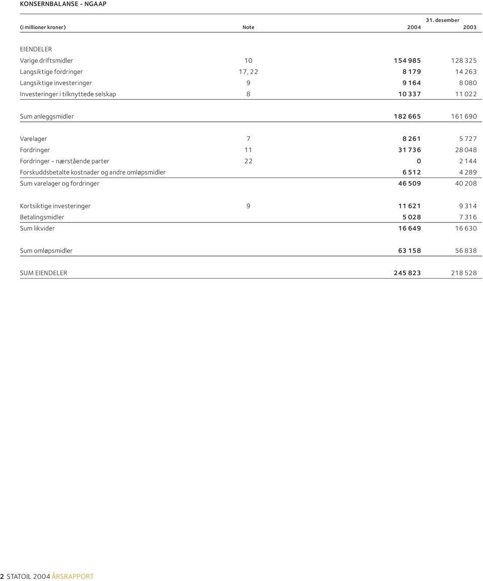 164 8 080 Investeringer i tilknyttede selskap 8 10 337 11 022 Sum anleggsmidler 182 665 161 690 Varelager 7 8 261 5 727 Fordringer 11 31 736 28 048 Fordringer -