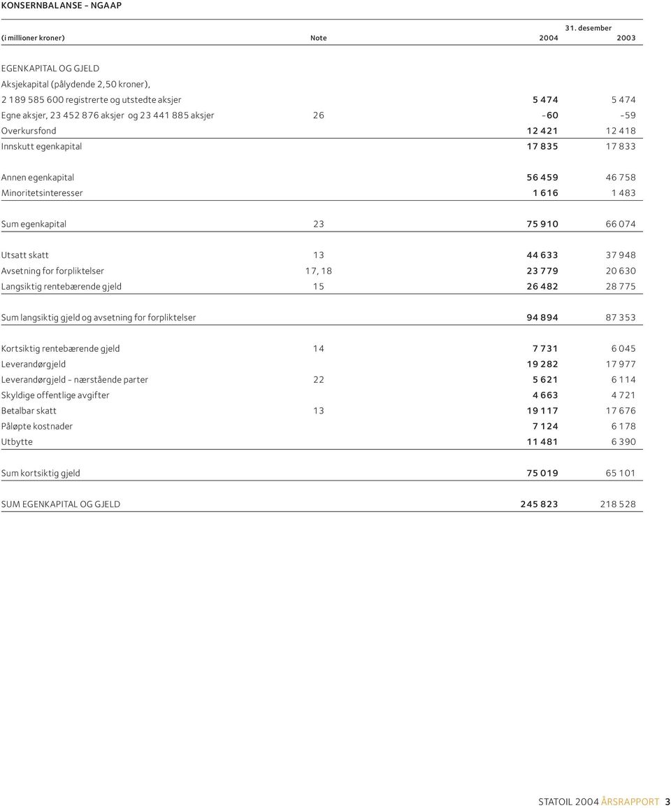 441 885 aksjer 26-60 -59 Overkursfond 12 421 12 418 Innskutt egenkapital 17 835 17 833 Annen egenkapital 56 459 46 758 Minoritetsinteresser 1 616 1 483 Sum egenkapital 23 75 910 66 074 Utsatt skatt