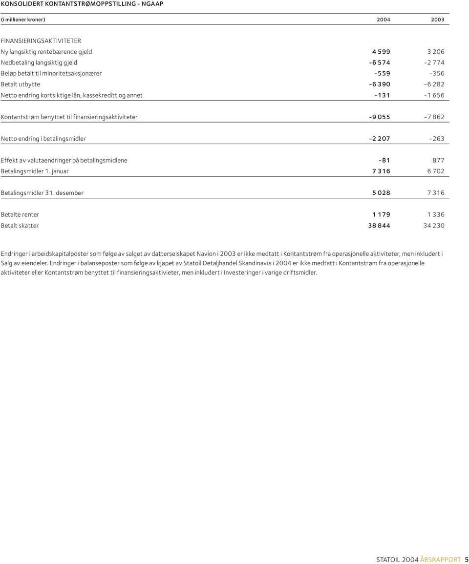 207-263 Effekt av valutaendringer på betalingsmidlene -81 877 Betalingsmidler 1. januar 7 316 6 702 Betalingsmidler 31.