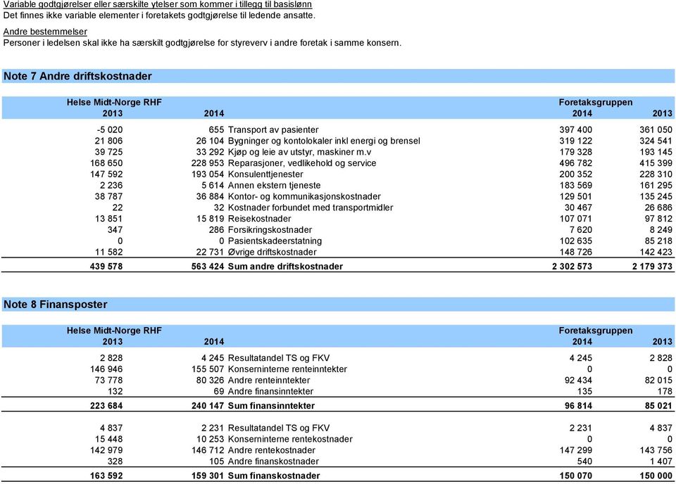 Note 7 Andre driftskostnader 2013 2014 2014 2013-5 020 655 Transport av pasienter 397 400 361 050 21 806 26 104 Bygninger og kontolokaler inkl energi og brensel 319 122 324 541 39 725 33 292 Kjøp og