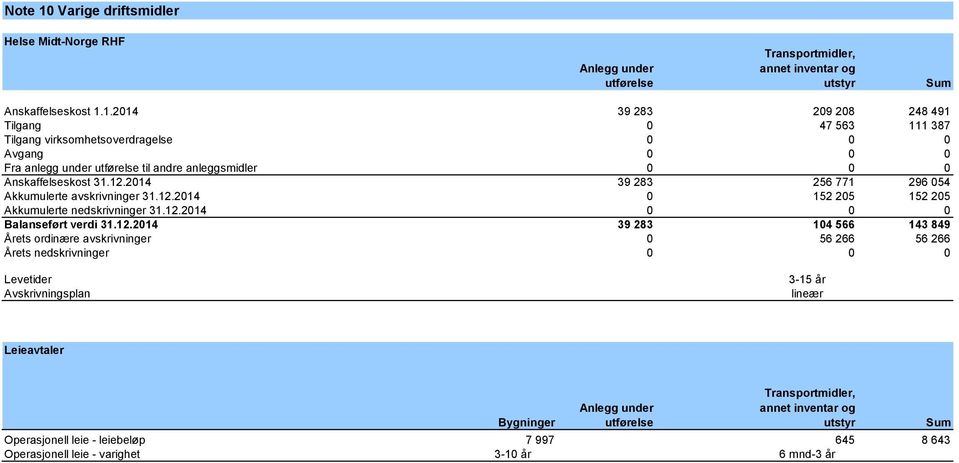 ordinære avskrivninger 0 56 266 56 266 Årets nedskrivninger 0 0 0 Levetider Avskrivningsplan 3-15 år lineær Leieavtaler Bygninger Anlegg under utførelse Transportmidler, annet inventar og utstyr