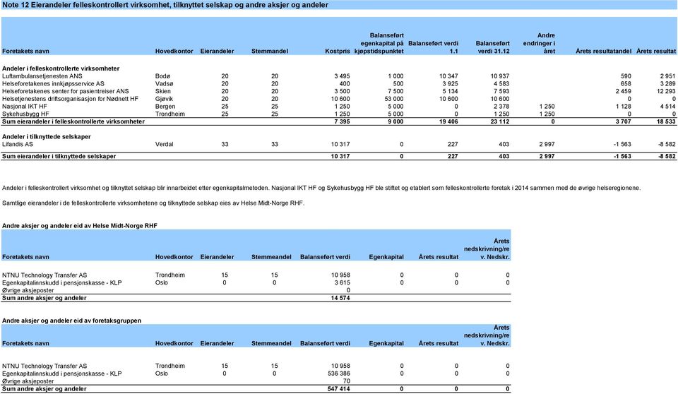 12 Andre endringer i året Årets resultatandel Årets resultat Andeler i felleskontrollerte virksomheter Luftambulansetjenesten ANS Bodø 20 20 3 495 1 000 10 347 10 937 590 2 951 Helseforetakenes