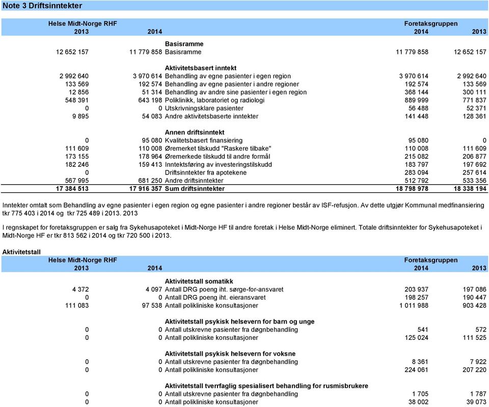 Poliklinikk, laboratoriet og radiologi 889 999 771 837 0 0 Utskrivningsklare pasienter 56 488 52 371 9 895 54 083 Andre aktivitetsbaserte inntekter 141 448 128 361 Annen driftsinntekt 0 95 080