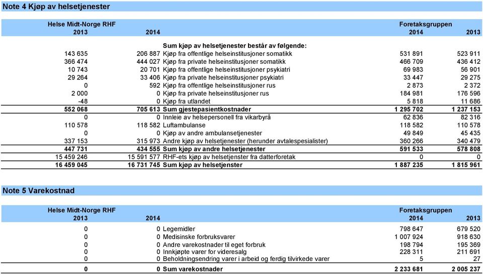 29 275 0 592 Kjøp fra offentlige helseinstitusjoner rus 2 873 2 372 2 000 0 Kjøp fra private helseinstitusjoner rus 184 981 176 596-48 0 Kjøp fra utlandet 5 818 11 686 552 068 705 613 Sum