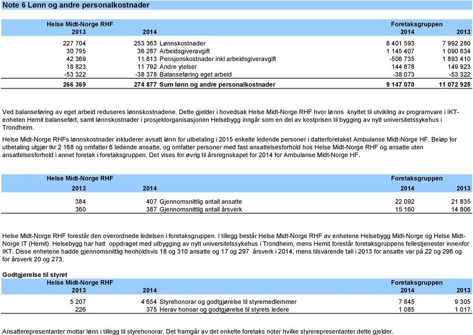 11 072 925 Ved balanseføring av eget arbeid reduseres lønnskostnadene.