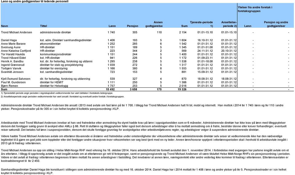12 01.01-31.12 - - Anne Marie Barane økonomidirektør 1 252 285 6 1 542 01.01-31.12 01.01-31.12 - - Sveinung Aune HR-direktør 1 151 189 5 1 345 01.01-31.08 01.01-31.12 - - Anne Katarina Cartfjord HR-direktør 223 344 2 569 24.