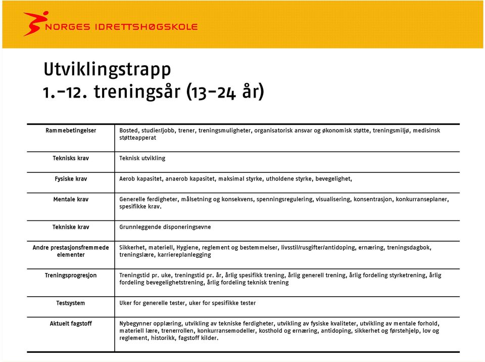 utvikling Fysiske krav Aerob kapasitet, anaerob kapasitet, maksimal styrke, utholdene styrke, bevegelighet, Mentale krav Generelle ferdigheter, målsetning og konsekvens, spenningsregulering,