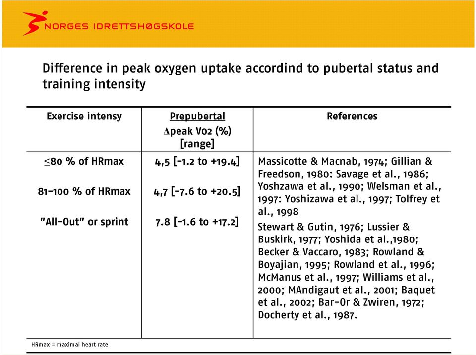 , 1990; Welsman et al., 1997: Yoshizawa et al., 1997; Tolfrey et al., 1998 Stewart & Gutin, 1976; Lussier & Buskirk, 1977; Yoshida et al.