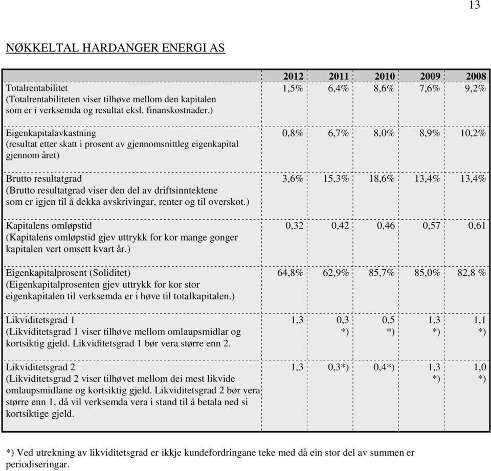 dekka avskrivingar, renter og til overskot.) Kapitalens omløpstid (Kapitalens omløpstid gjev uttrykk for kor mange gonger kapitalen vert omsett kvart år.