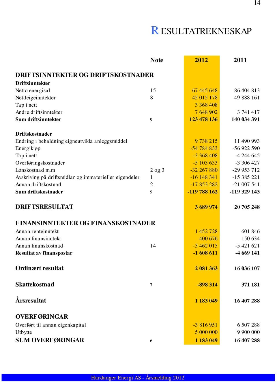 590 Tap i nett -3 368 408-4 244 645 Overføringskostnader -5 103 633-3 306 427 Lønskostnad m.