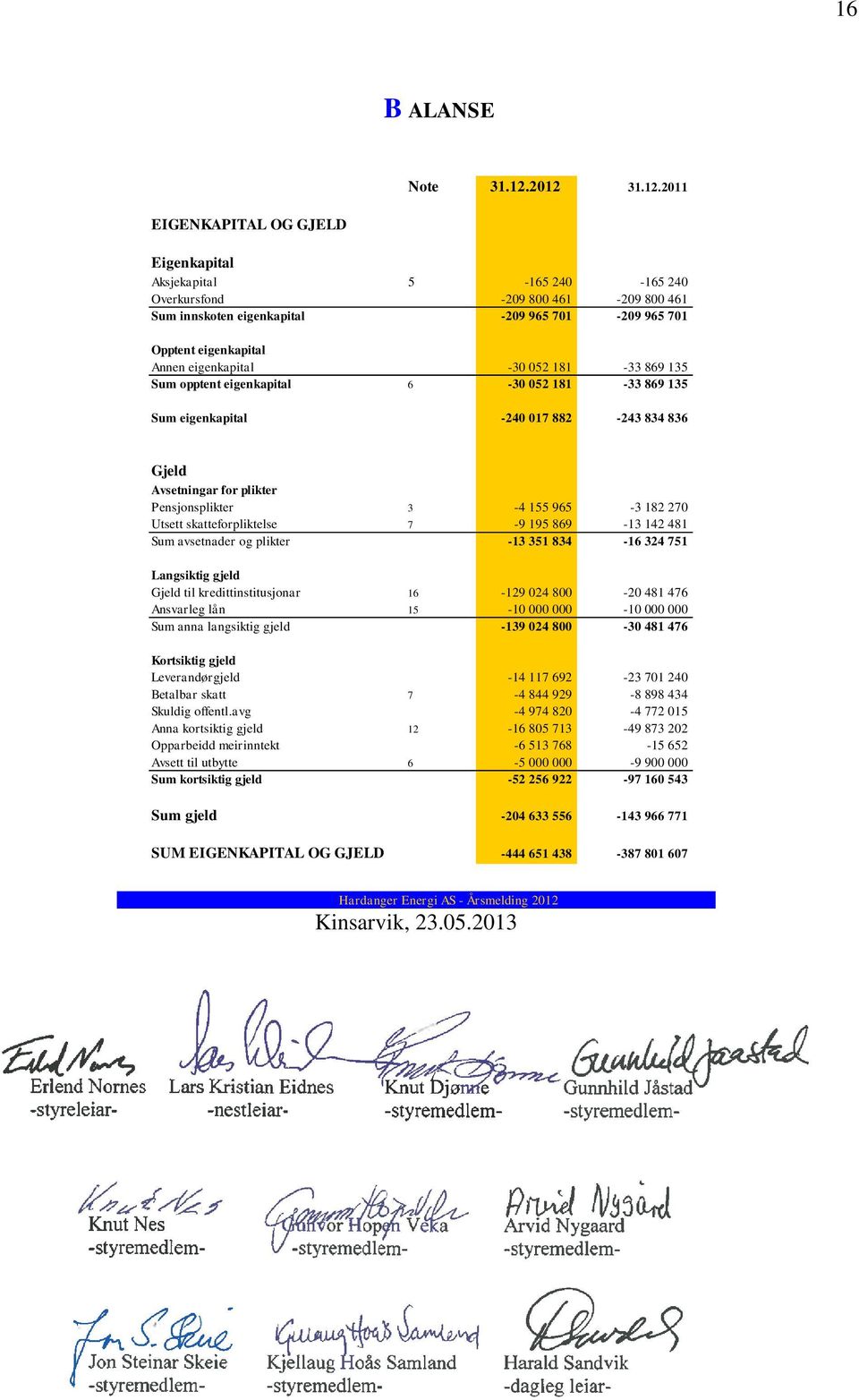 eigenkapital -30 052 181-33 869 135 Sum opptent eigenkapital 6-30 052 181-33 869 135 Sum eigenkapital -240 017 882-243 834 836 Gjeld Avsetningar for plikter Pensjonsplikter 3-4 155 965-3 182 270