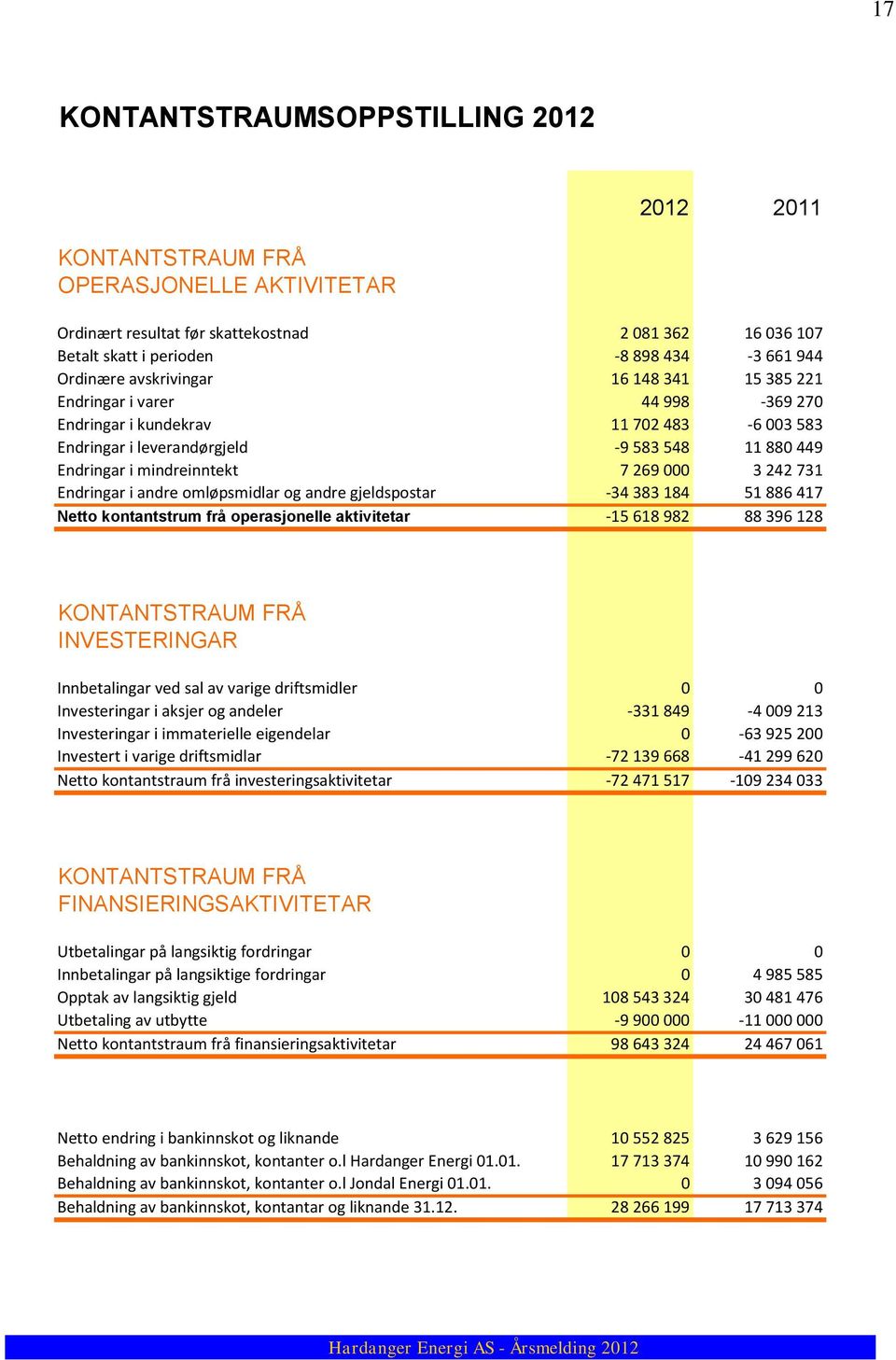 242 731 Endringar i andre omløpsmidlar og andre gjeldspostar -34 383 184 51 886 417 Netto kontantstrum frå operasjonelle aktivitetar -15 618 982 88 396 128 KONTANTSTRAUM FRÅ INVESTERINGAR