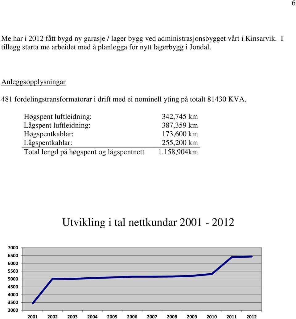 Anleggsopplysningar 481 fordelingstransformatorar i drift med ei nominell yting på totalt 81430 KVA.