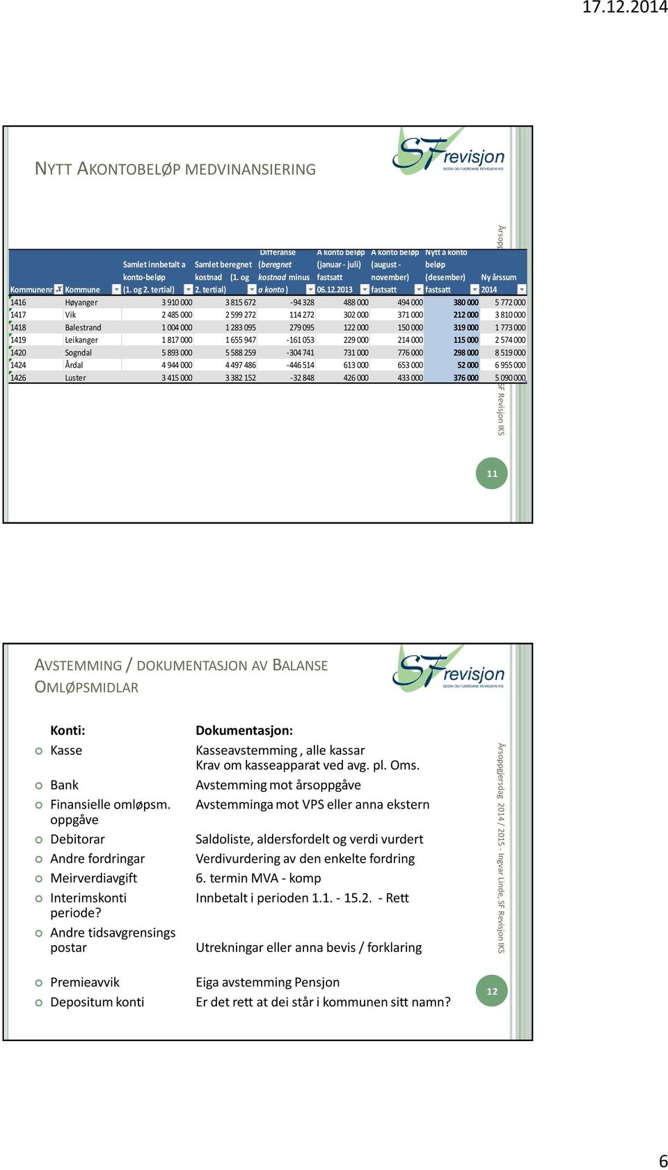 tertial) a konto ) 2014 1416 Høyanger 3 910 000 3 815 672-94 328 488 000 494 000 380 000 5 772 000 1417 Vik 2 485 000 2 599 272 114 272 302 000 371 000 212 000 3 810 000 1418 Balestrand 1 004 000 1