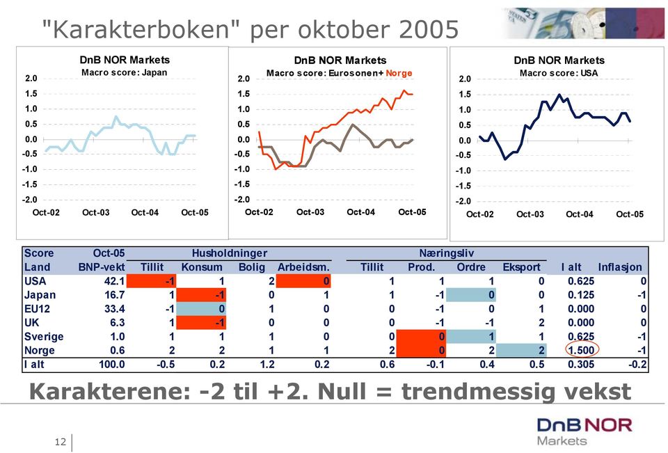 0 DnB NOR Markets Macro score: USA Oct-02 Oct-03 Oct-04 Oct-05 Score Oct-05 Husholdninger Næringsliv Land BNP-vekt Tillit Konsum Bolig Arbeidsm. Tillit Prod.