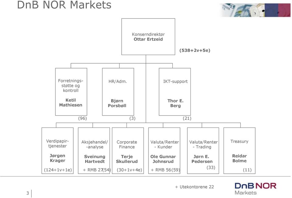 Berg (96) (3) (21) Verdipapirtjenester Aksjehandel/ -analyse Corporate Finance Valuta/Renter - Kunder