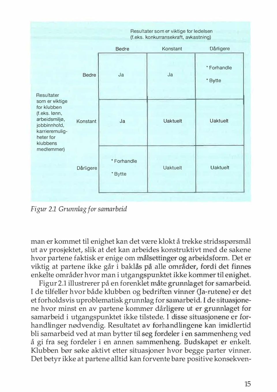 lønn, arbeidsmiljø, jobbinnhold, karrieremuligheter for klubbens medlemmer) Ja Konstant Forhandle Bylte Dårligere Dårligere Konstant Forhandle Bytte Ja Uaktuelt Uaktuelt Uaktuelt Uaktuelt Figur 2.