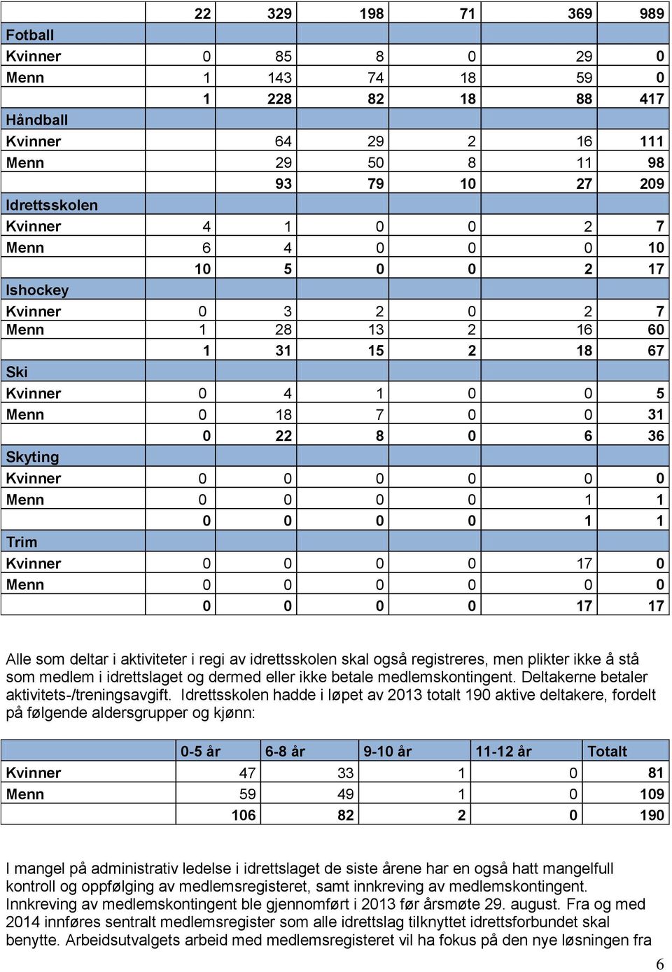 0 0 1 1 Trim Kvinner 0 0 0 0 17 0 Menn 0 0 0 0 0 0 0 0 0 0 17 17 Alle som deltar i aktiviteter i regi av idrettsskolen skal også registreres, men plikter ikke å stå som medlem i idrettslaget og