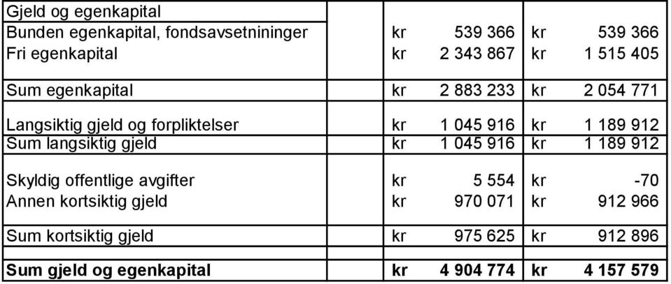 Sum langsiktig gjeld kr 1 045 916 kr 1 189 912 Skyldig offentlige avgifter kr 5 554 kr -70 Annen kortsiktig gjeld