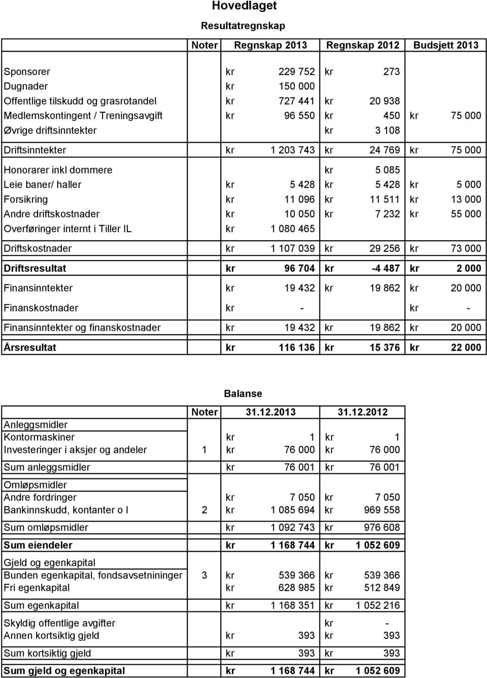 000 Forsikring kr 11 096 kr 11 511 kr 13 000 Andre driftskostnader kr 10 050 kr 7 232 kr 55 000 Overføringer internt i Tiller IL kr 1 080 465 Driftskostnader kr 1 107 039 kr 29 256 kr 73 000