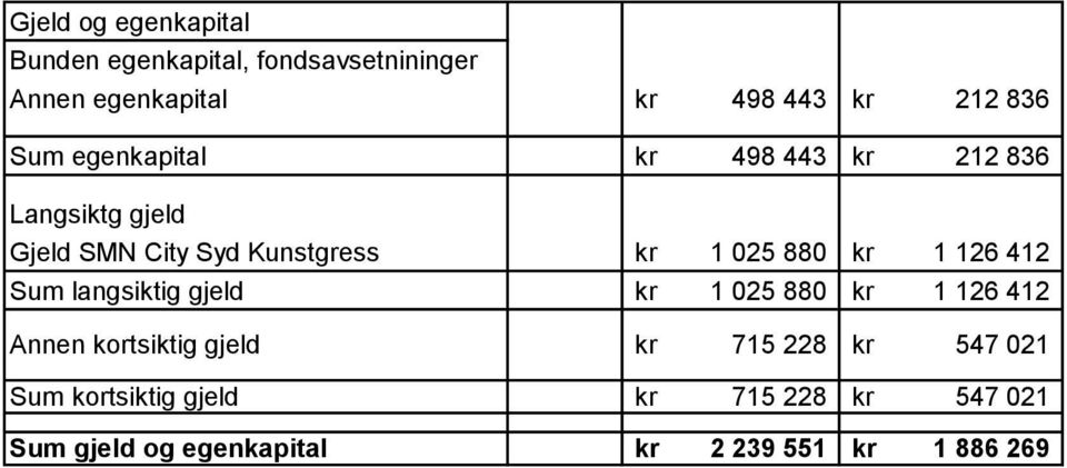 880 kr 1 126 412 Sum langsiktig gjeld kr 1 025 880 kr 1 126 412 Annen kortsiktig gjeld kr 715 228