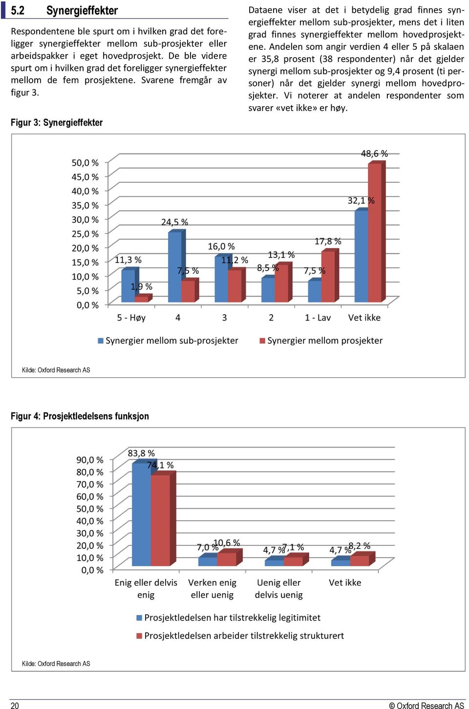 Figur 3: Synergieffekter Dataene viser at det i betydelig grad finnes synergieffekter mellom sub-prosjekter, mens det i liten grad finnes synergieffekter mellom hovedprosjektene.