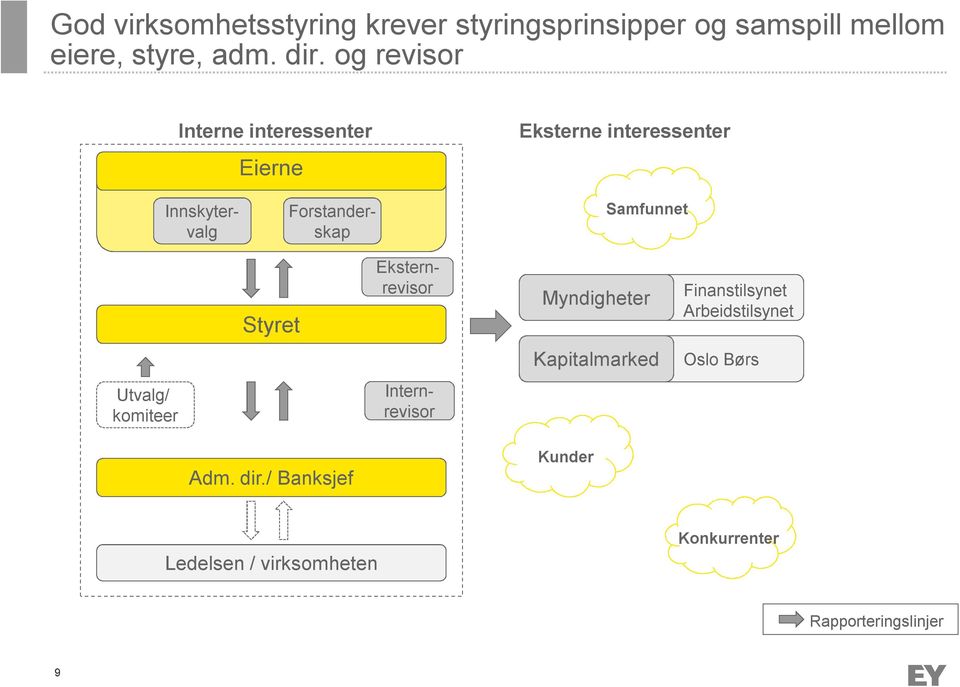 Samfunnet Styret Eksternrevisor Myndigheter Finanstilsynet Arbeidstilsynet Kapitalmarked Oslo Børs