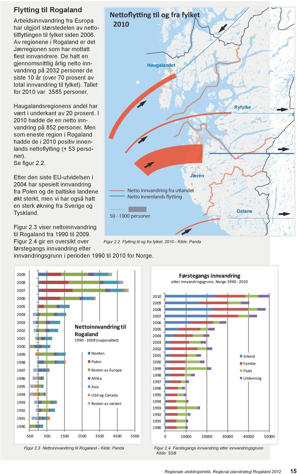 Nettoflytting til og fra fylket 2010 Haugalandet Haugalandsregionens andel har vært i underkant av 20 prosent. I 2010 hadde de en netto innvandring på 852 personer.