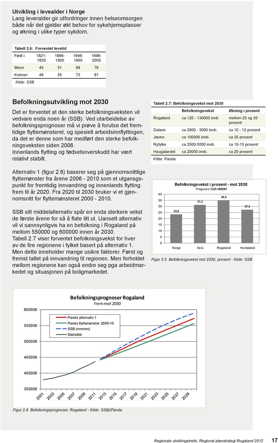 vil vedvare enda noen år (SSB).