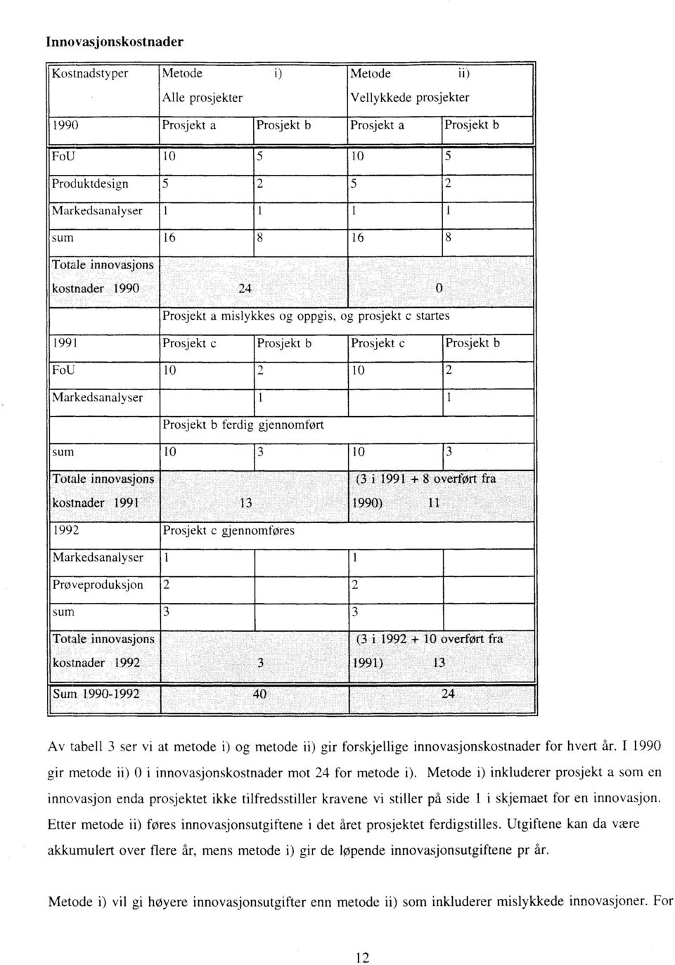 ferdig gjennomført 2 sum Totale innovasjons kostnader 1991 1992 10 3 10 3 (3 i 1991 8 overført fra 1990) 11 Prosjekt c gjennomføres Markedsanalyser Prøveproduksjon sum Totale innovasjons kostnader