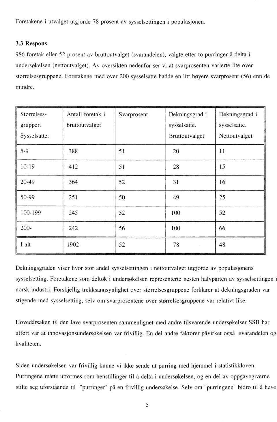 Av oversikten nedenfor ser vi at svarprosenten varierte lite over størrelsesgruppene. Foretakene med over 200 sysselsatte hadde en litt høyere svarprosent (56) enn de mindre. Størrelsesgrupper.