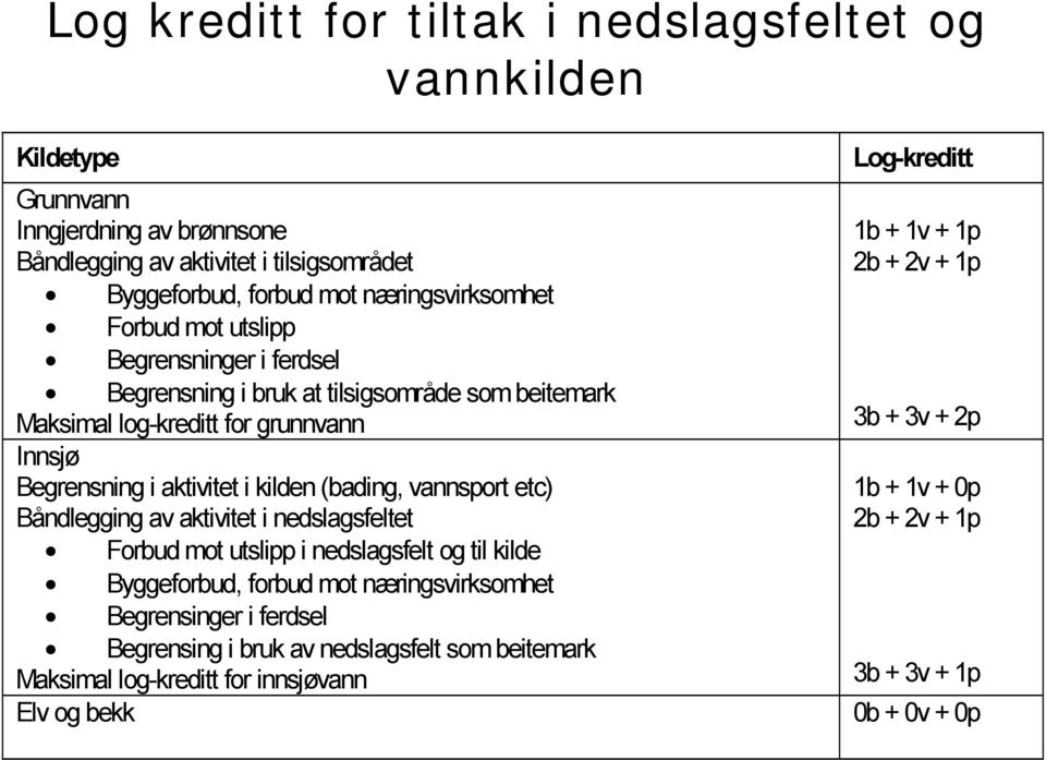 kilden (bading, vannsport etc) Båndlegging av aktivitet i nedslagsfeltet Forbud mot utslipp i nedslagsfelt og til kilde Byggeforbud, forbud mot næringsvirksomhet Begrensinger i