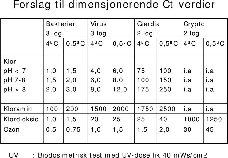 a i.a Kloramin 100 200 1500 2000 1750 2500 i.a i.a Klordioksid 1,0 1,5 20 25 25 40 1000 1250 Ozon 0,5 0,75