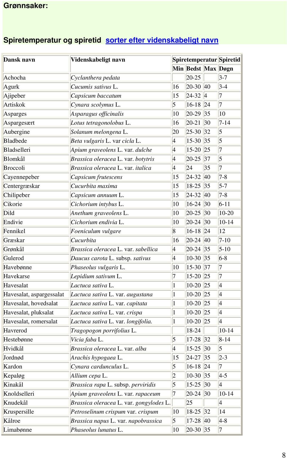 16 20-21 30 7-14 Aubergine Solanum melongena L. 20 25-30 32 5 Bladbede Beta vulgaris L. var cicla L. 4 15-30 35 5 Bladselleri Apium graveolens L. var. dulche 4 15-20 25 7 Blomkål Brassica oleracea L.